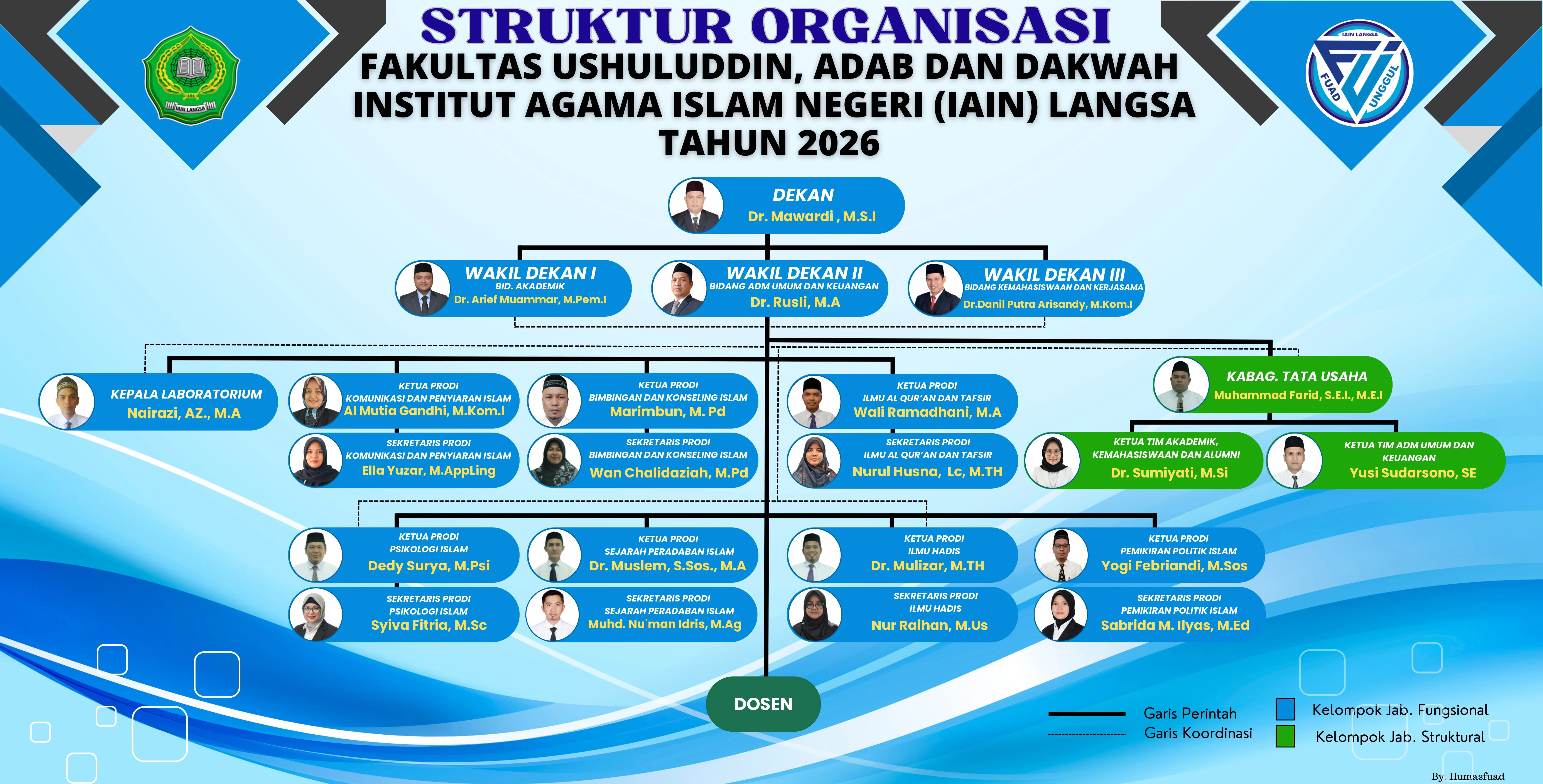 Struktur Organisasi Fakultas Ushuluddin Adab dan Dakwah