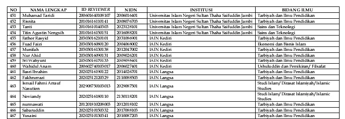 Prestasi Membanggakan, Dosen IAIN Langsa Lolos Seleksi Reviewer Nasional Litapdimas 2025