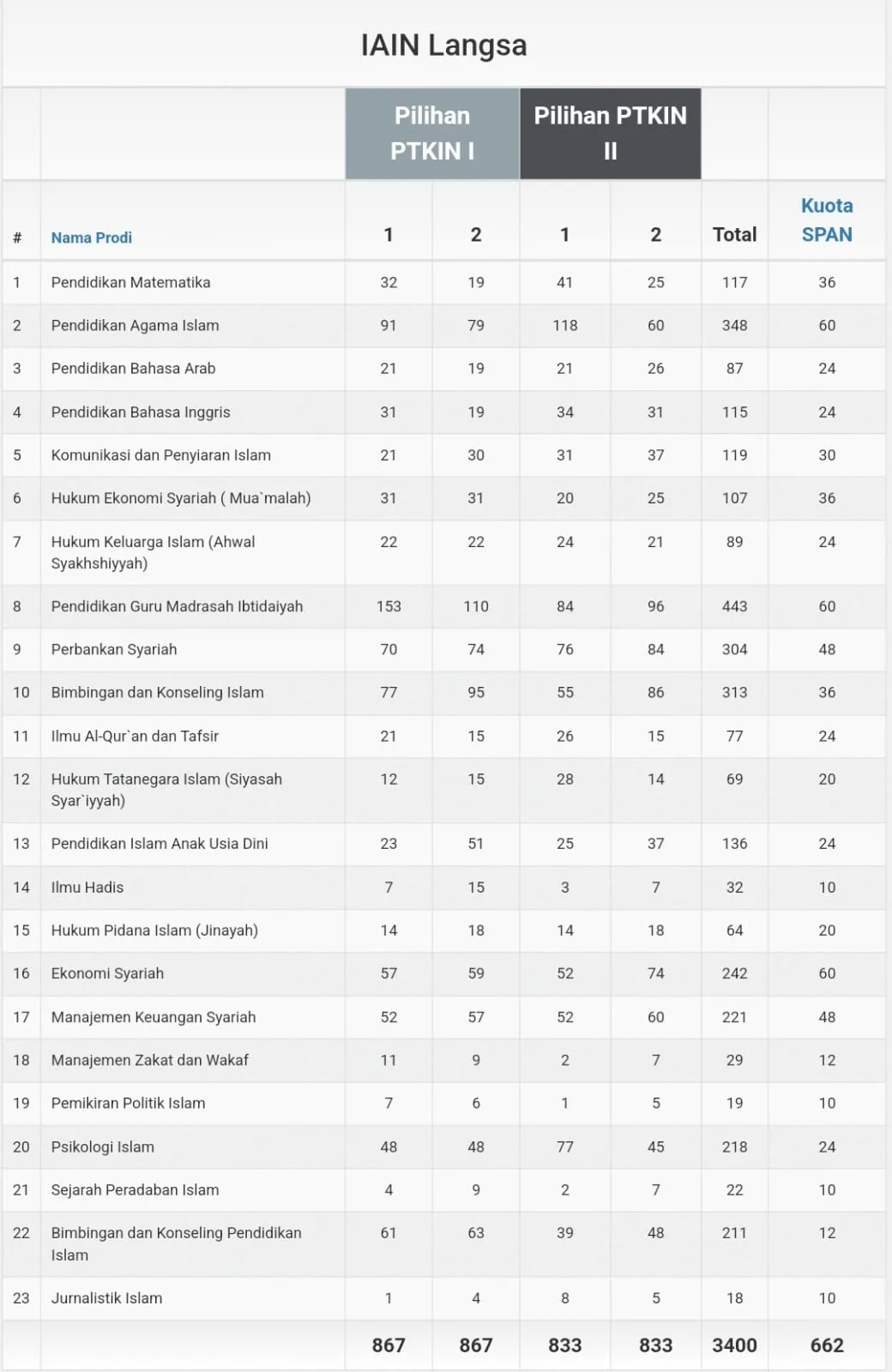 Peminat Jalur SPAN - PTKIN di IAIN Langsa Capai 3.400 Calon Mahasiswa