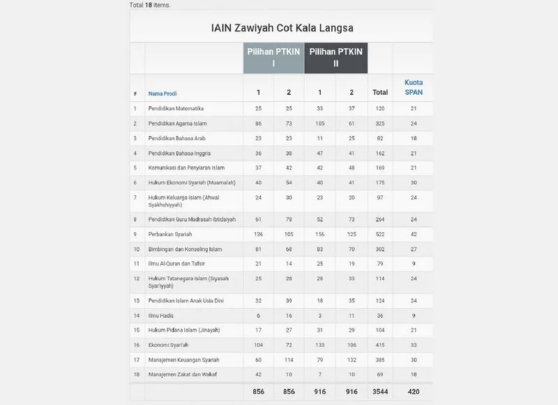 Pendaftar Calon Mahasiswa Baru Jalur SPAN Mencapai 1.772 orang